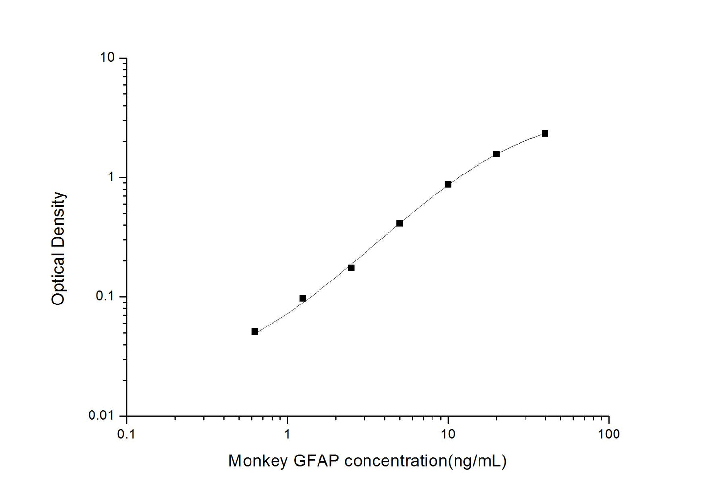 Monkey GFAP ELISA, 3.5 hour assay, sensitivity of 0.38 ng/mL, range of 0.63-40 ng/mL.