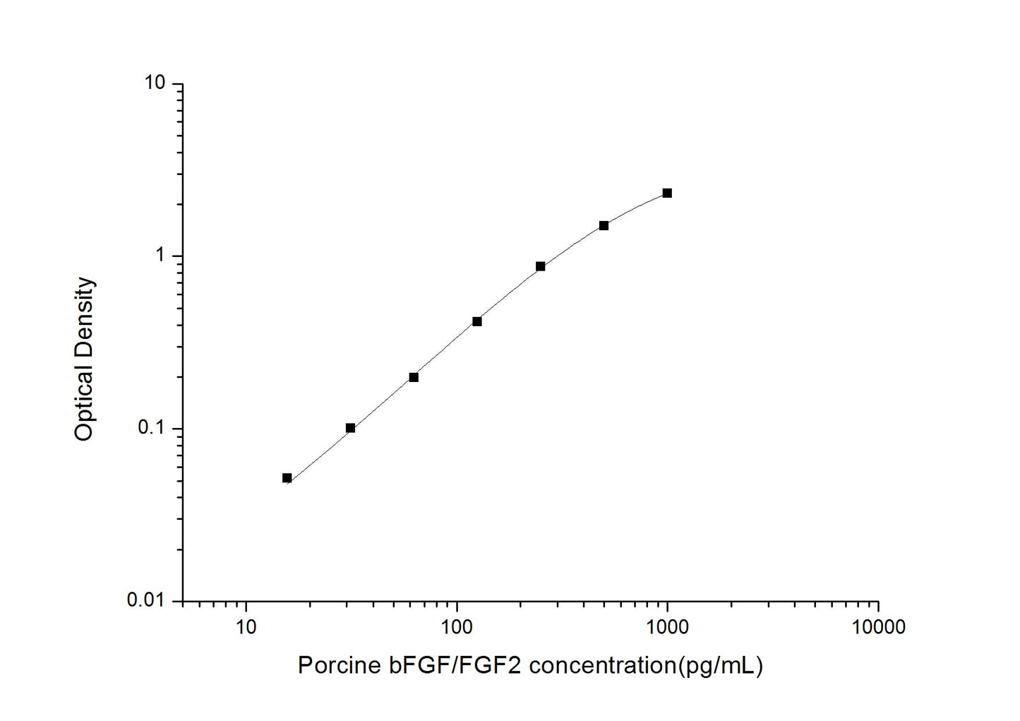 Porcine FGF-2 ELISA, 4.5 hour assay, sensitivity of 9.38 pg/mL, range of 15.63-1000 pg/mL.
