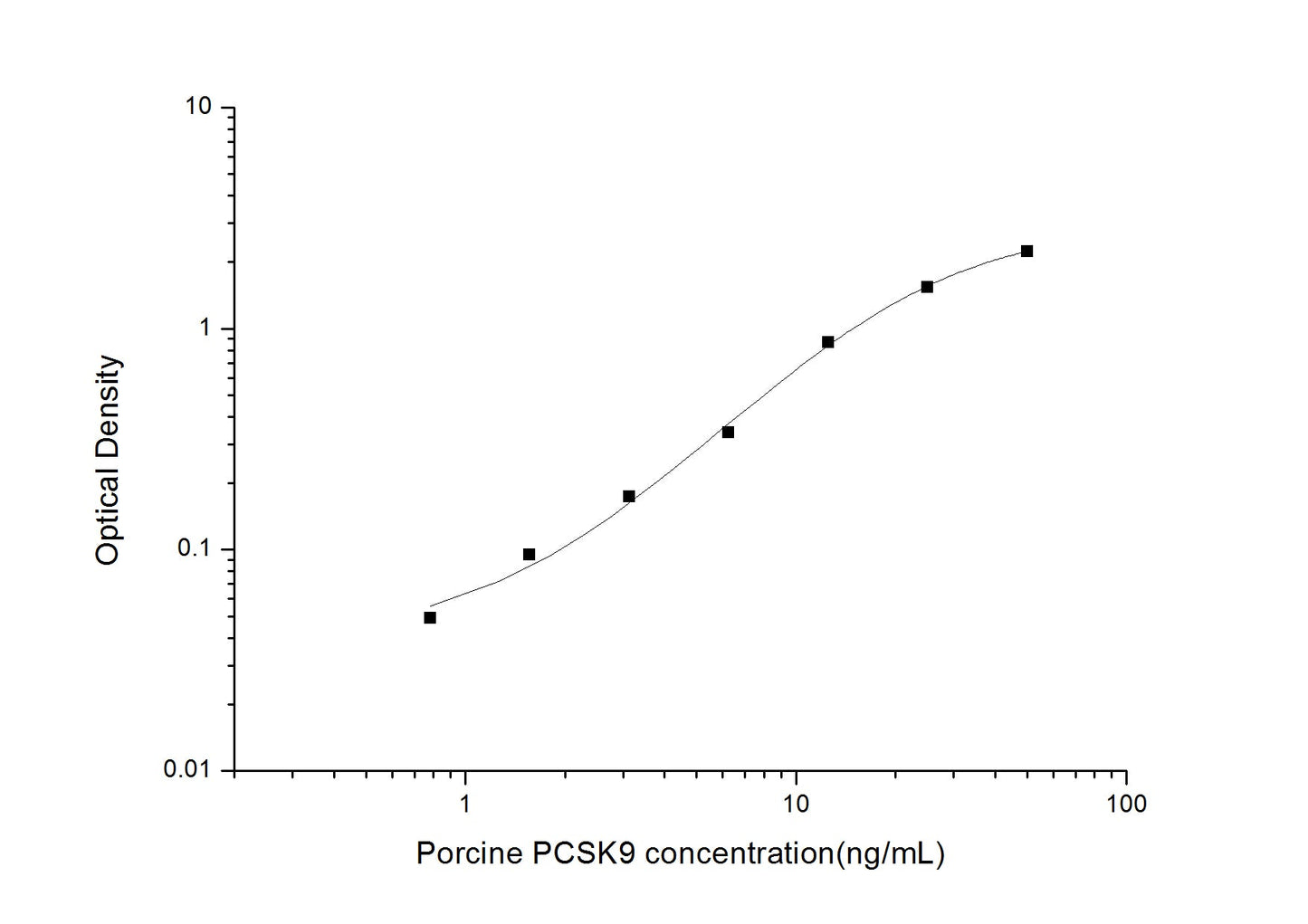 Porcine PCSK9 ELISA, 4.5 hour assay, sensitivity of 0.47 ng/mL, range of 0.78-50 ng/mL.