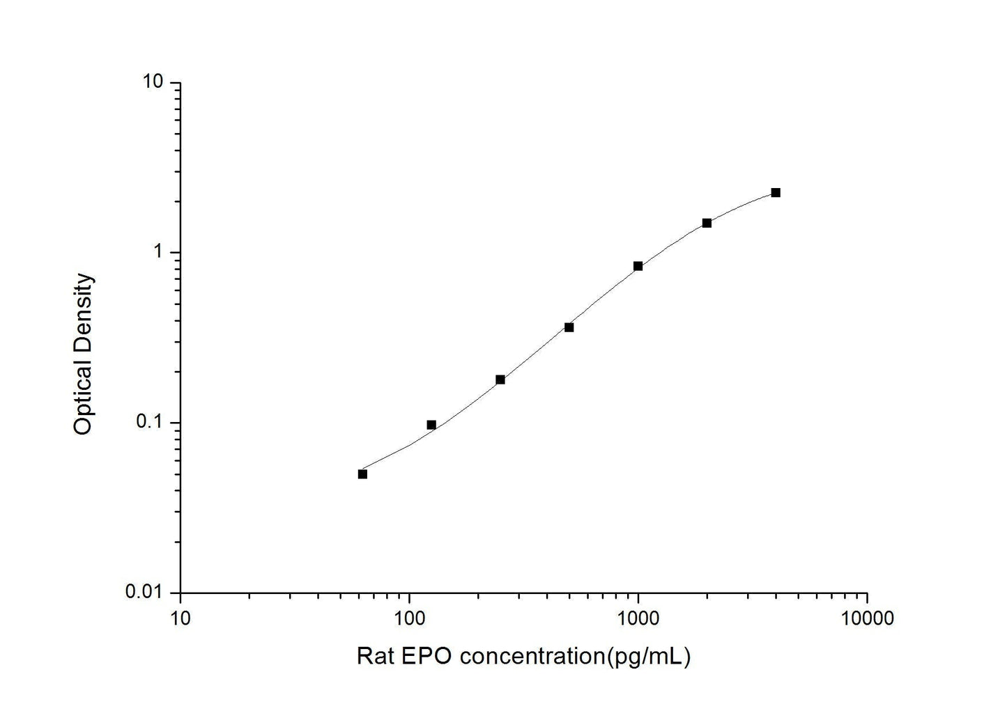 Rat EPO ELISA, 3.5 hour assay, sensitivity of 37.5 pg/mL, range of 62.5-4000 pg/mL, 12 known citations.