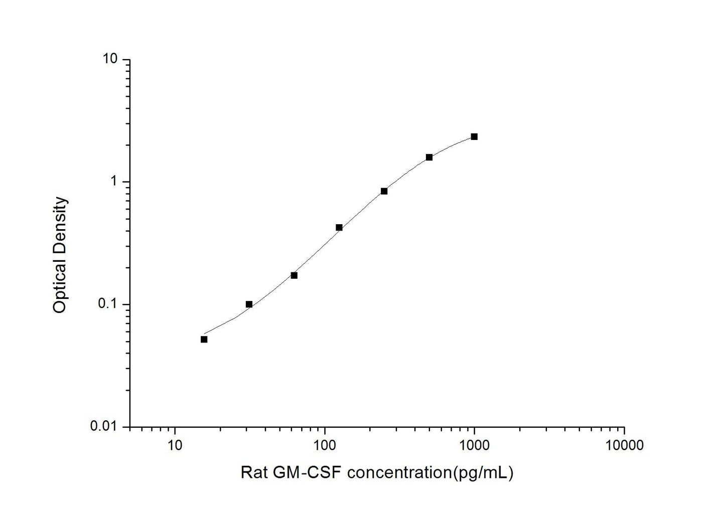 Rat GM-CSF ELISA, 3.5 hour assay, sensitivity of 9.38 pg/mL, range of 15.63-1000 pg/mL, 7 known citations.
