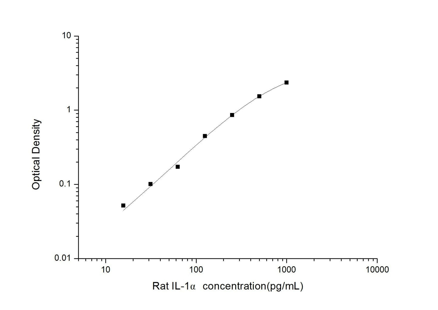 Rat IL-1Alpha ELISA, 3.5 hour assay, sensitivity of 9.38 pg/mL, range of 15.63-1000 pg/mL, 18 known citations.
