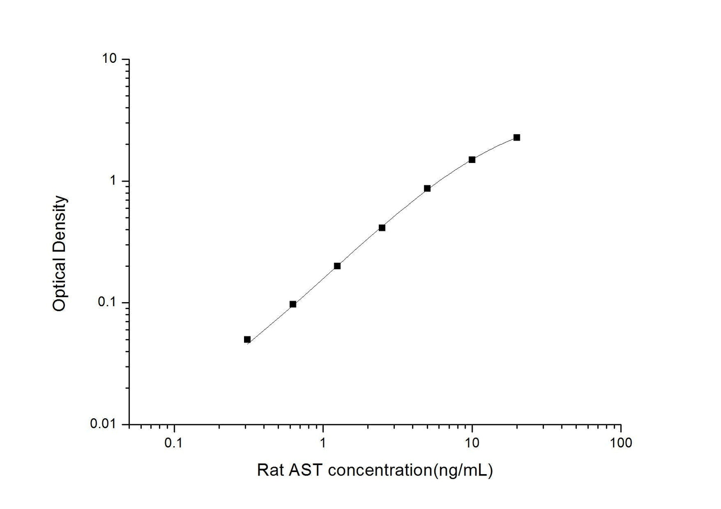 Rat AST ELISA, 3.5 hour assay, sensitivity of 0.19 ng/mL, range of 0.31-20 ng/mL.