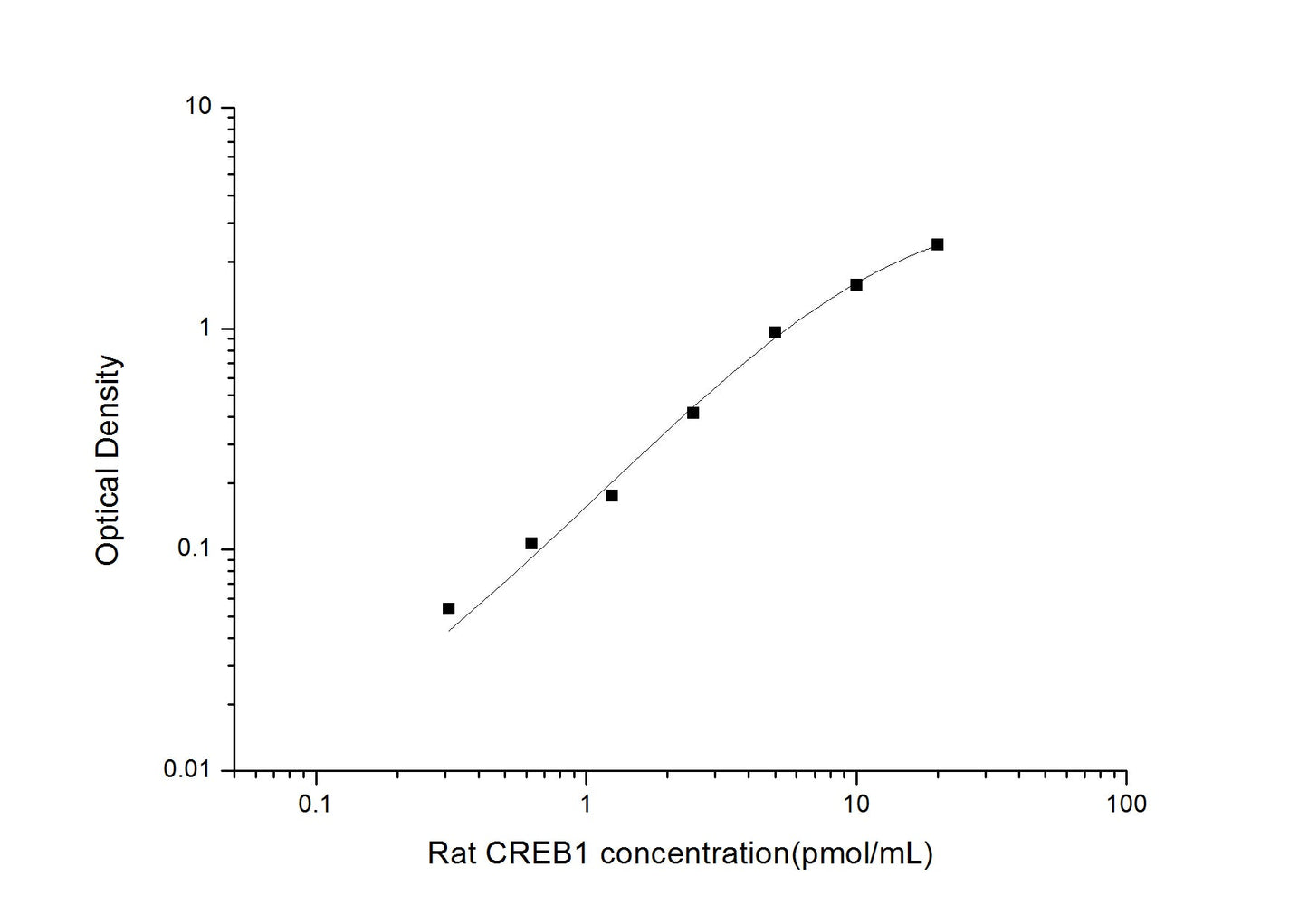 Rat CREB1 ELISA, 3.5 hour assay, sensitivity of 0.19 pmol/mL, range of 0.31-20 pmol/mL.