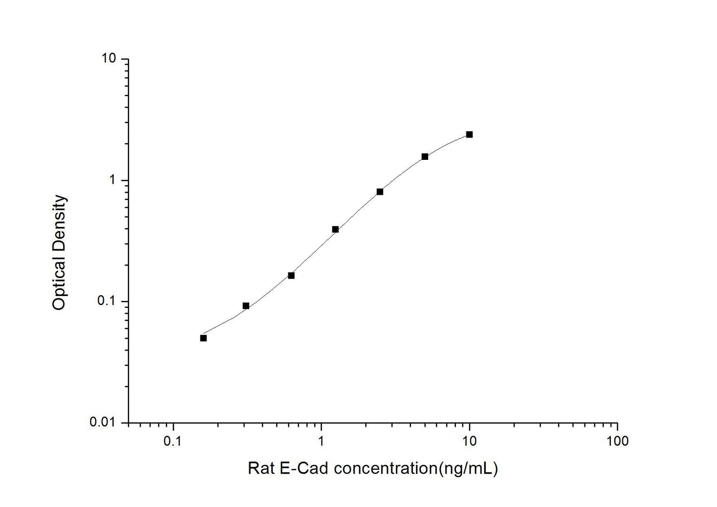 Rat E-Cad ELISA, 3.5 hour assay, sensitivity of 0.1 ng/mL, range of 0.16-10 ng/mL, 1 known citation.