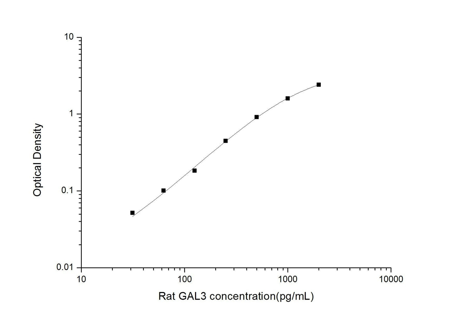 Rat GAL3 ELISA, 3.5 hour assay, sensitivity of 18.75 pg/mL, range of 31.25-2000 pg/mL, 2 known citations.