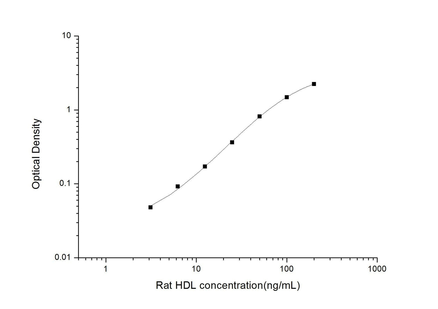 Rat HDL ELISA, 3.5 hour assay, sensitivity of 1.88 ng/mL, range of 3.13-200 ng/mL, 9 known citations.