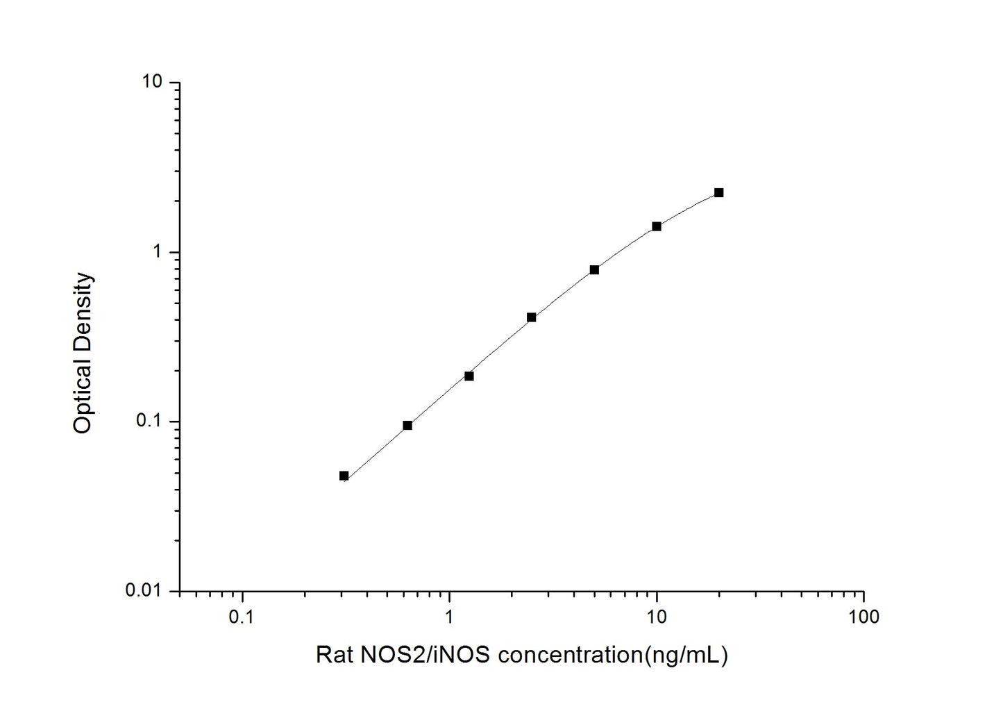 Rat NOS2 ELISA, 3.5 hour assay, sensitivity of 0.19 ng/mL, range of 0.31-20 ng/mL, 37 known citations.