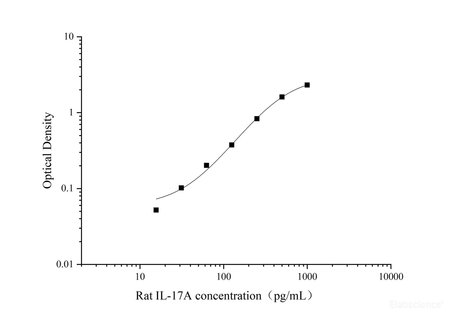 Rat IL-17A ELISA, 3.5 hour assay, sensitivity of 9.38 pg/mL, range of 15.63-1000 pg/mL, 45 known citations.