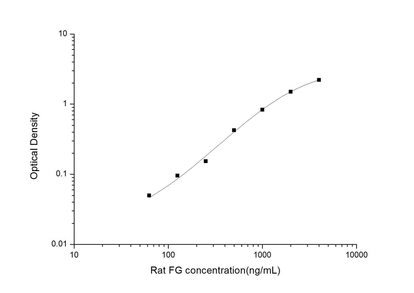 Rat Fibrinogen ELISA, 3.5 hour assay, sensitivity of 37.5 ng/mL, range of 62.5-4000 ng/mL.
