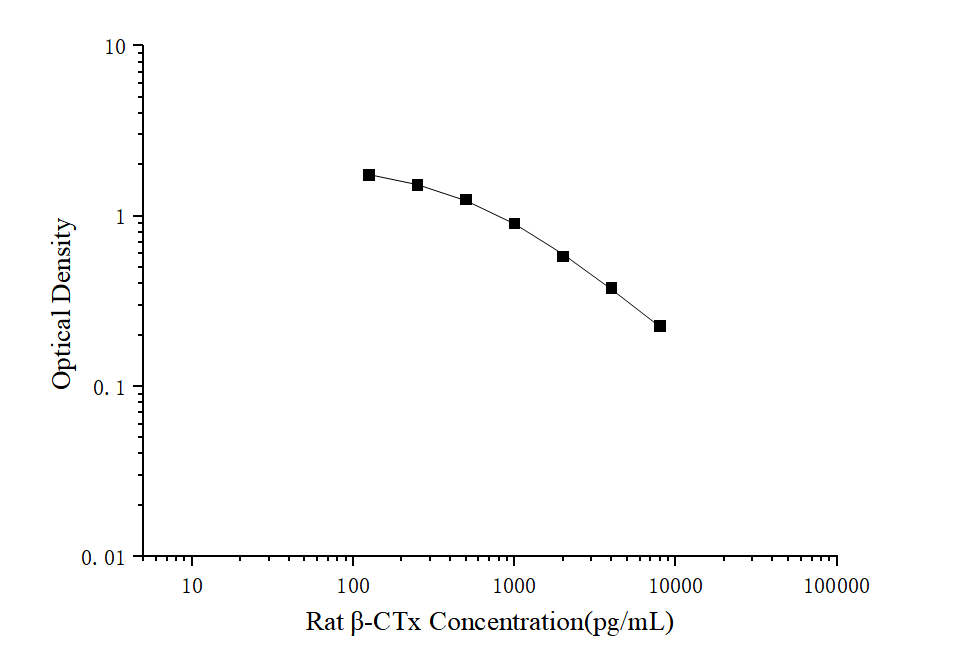 Rat Beta-CTx (Beta Crosslaps) ELISA Kit