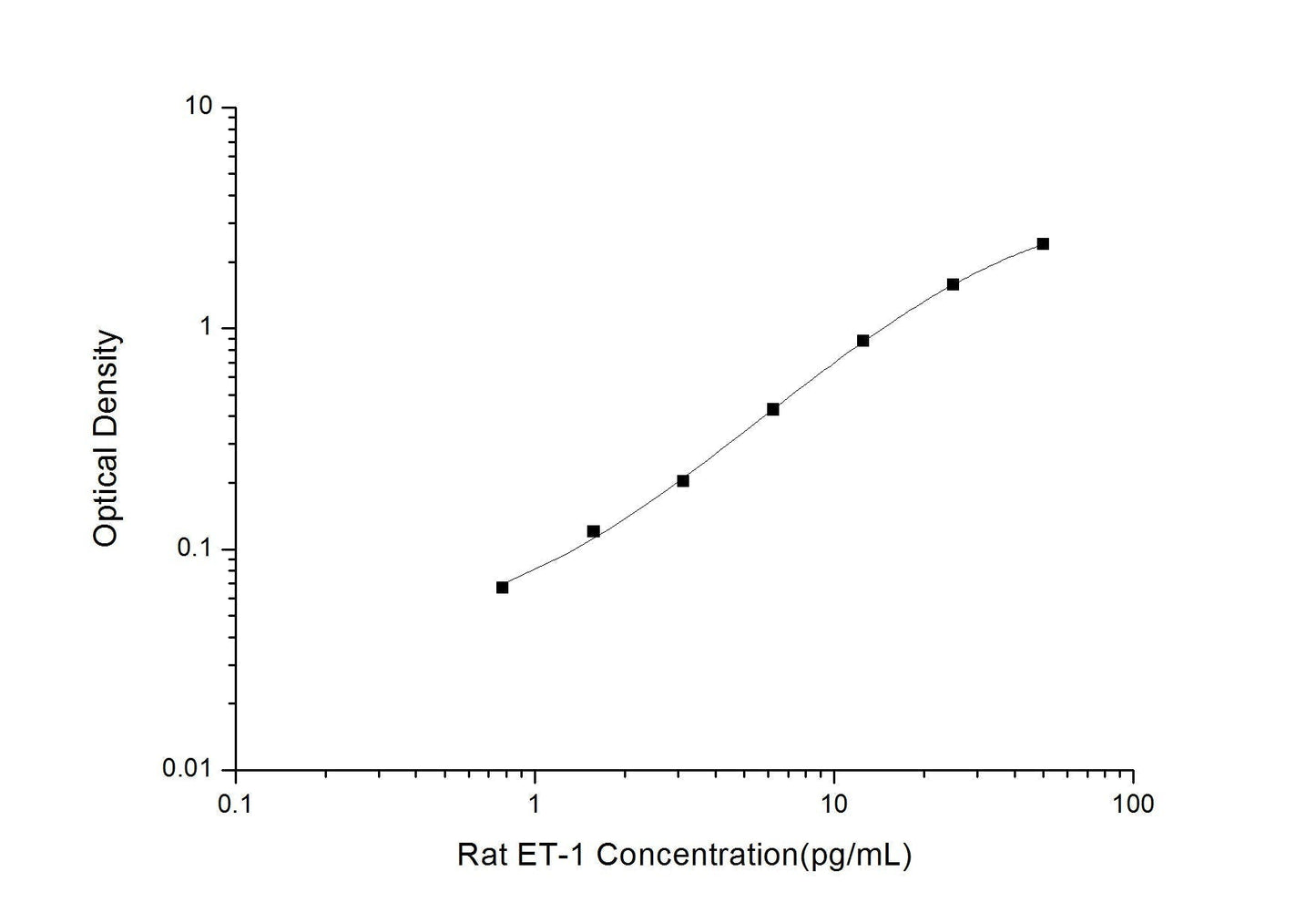 Rat ET-1 ELISA, 3.5 hour assay, sensitivity of 0.47 pg/mL, range of 0.78-50 pg/mL, 36 known citations.