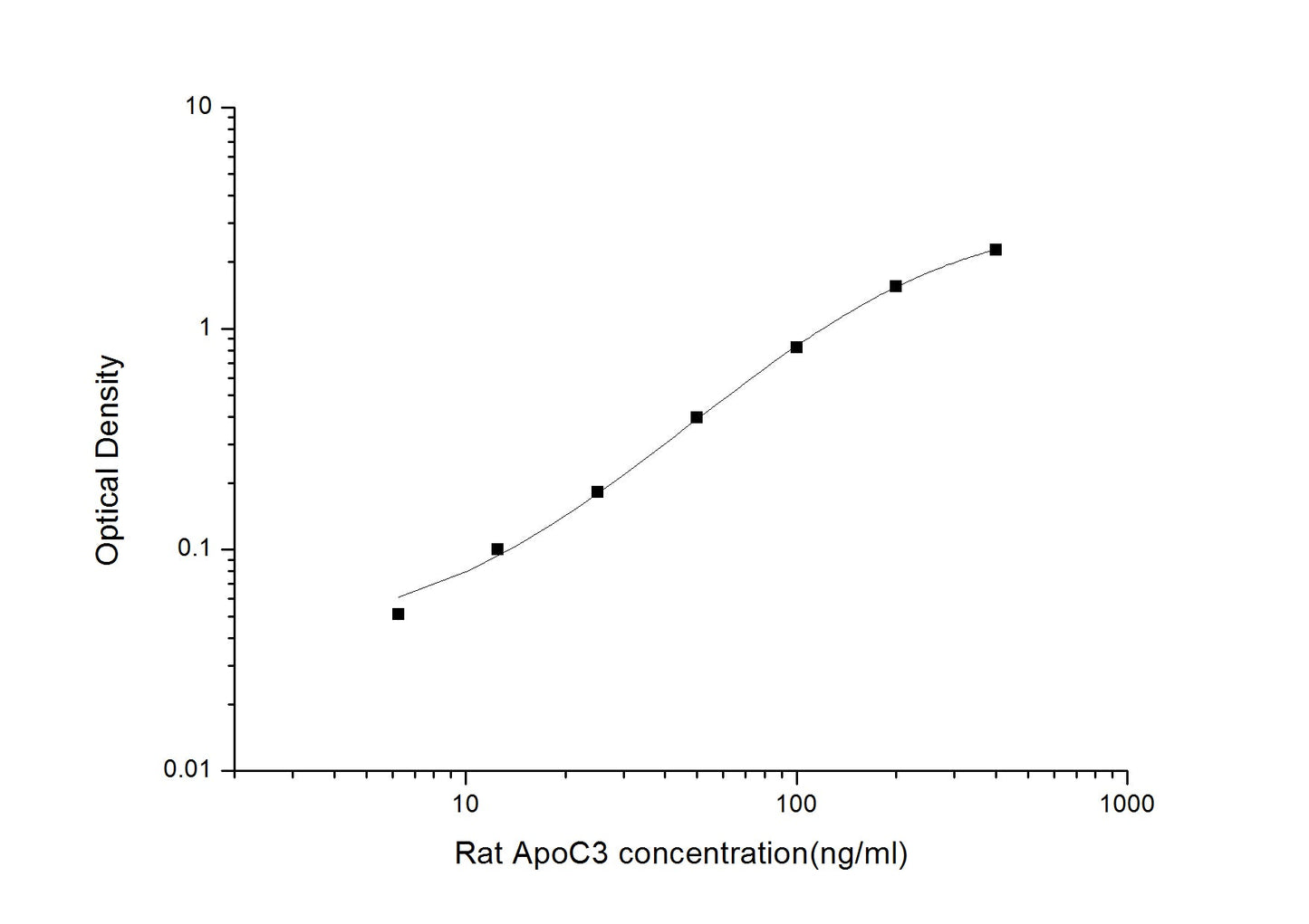 Rat ApoC3 ELISA, 3.5 hour assay, sensitivity of 3.75 ng/mL, range of 6.25-400 ng/ml.
