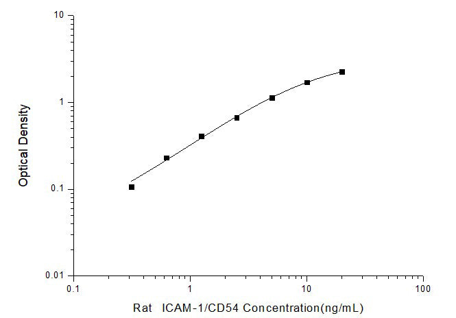 Rat ICAM-1/CD54 ELISA, 3.5 hour assay, sensitivity of 0.19 ng/mL, range of 0.31-20 ng/mL, 21 known citation.