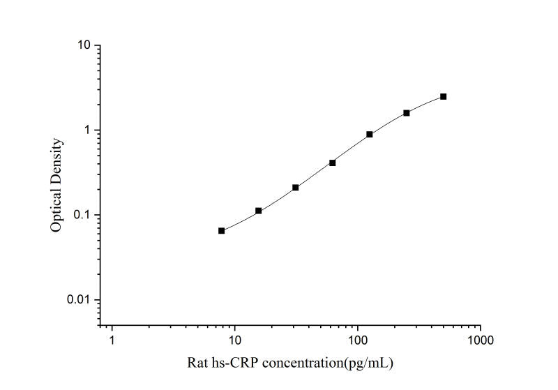 Rat CRP ELISA, 3.5 hour assay, sensitivity of 4.69 pg/mL, range of 7.81-500 pg/mL, 11 known citation.