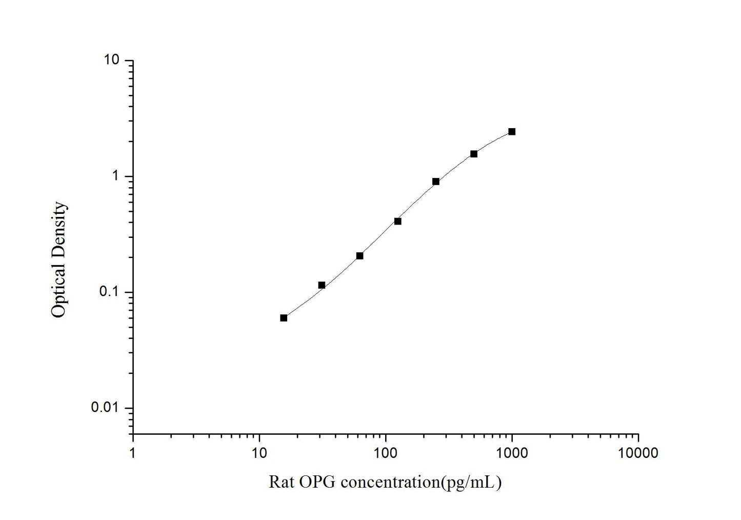 Rat OPG ELISA, 3.5 hour assay, sensitivity of 9.38 pg/mL, range of 15.63-1000 pg/mL, 19 known citations.
