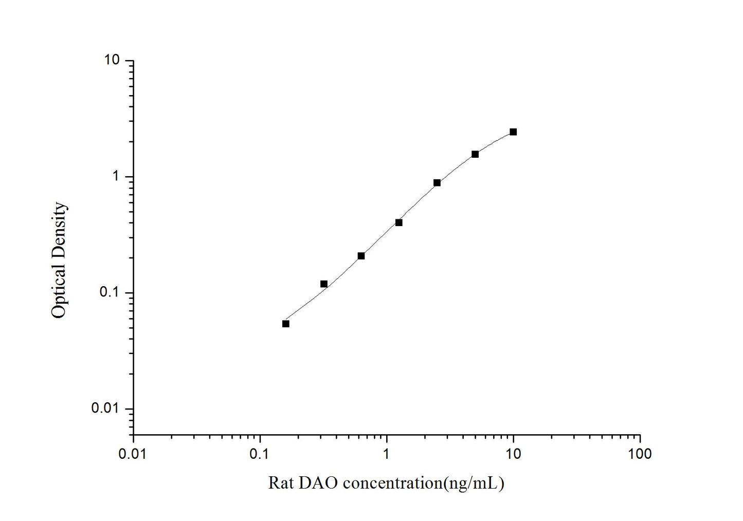 Rat DAO ELISA, 3.5 hour assay, sensitivity of 0.1 ng/mL, range of 0.16-10 ng/mL, 9 known citations.