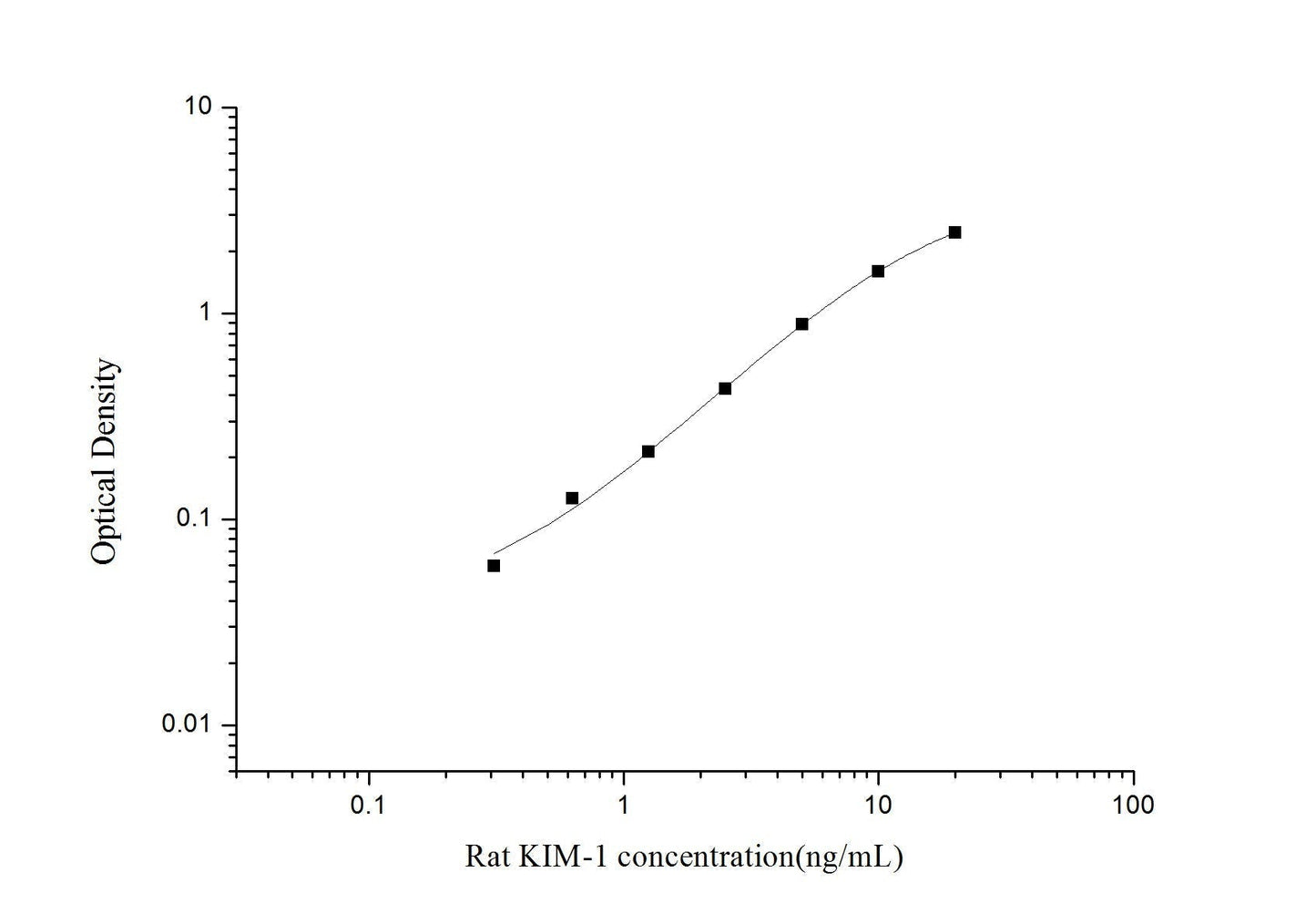 Rat KIM-1 ELISA, 3.5 hour assay, sensitivity of 0.19 ng/mL, range of 0.31-20 ng/mL, 45 known citations.