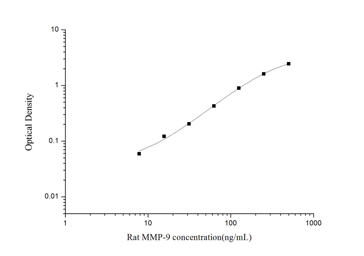 Rat MMP-9 ELISA, 3.5 hour assay, sensitivity of 4.69 ng/mL, range of 7.81-500 ng/mL, 36 known citations.