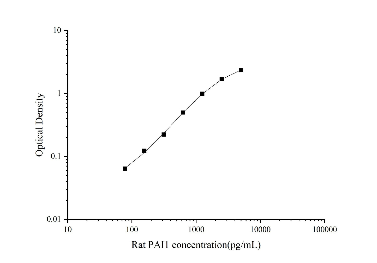 Rat PAI1 ELISA, 3.5 hour assay, sensitivity of 32.15 pg/mL, range of 78.13-5000 pg/mL, 10 known citations.