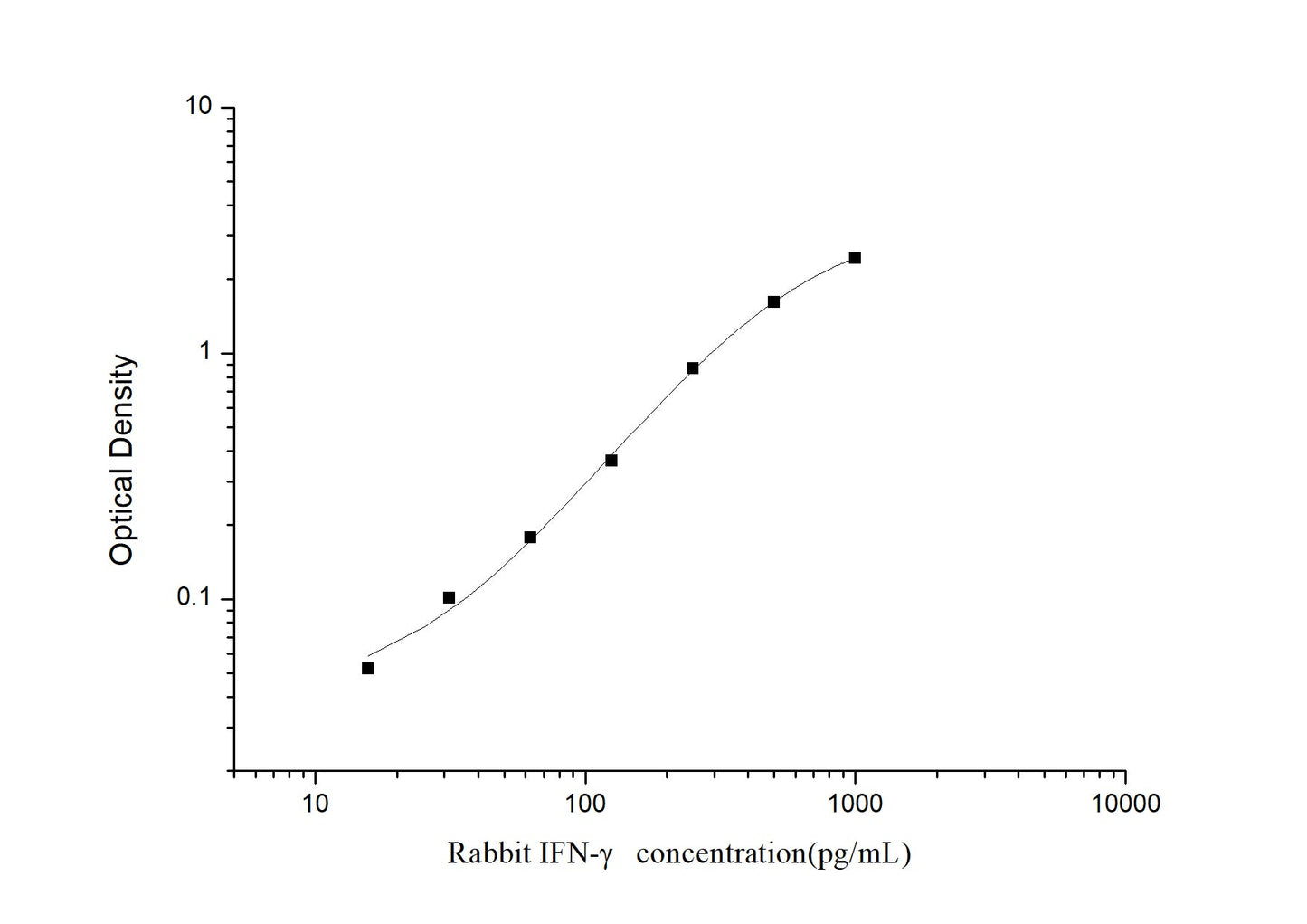 Rabbit IFN-Gamma ELISA, 3.5 hour assay, sensitivity of 9.38 pg/mL, range of 15.63-1000 pg/mL, 7 known citations.