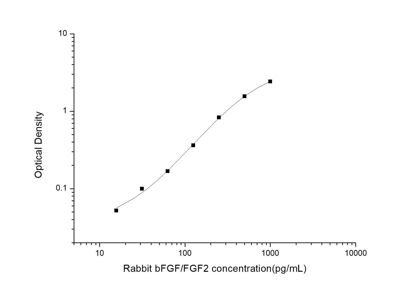 Rabbit FGF-2 ELISA, 3.5 hour assay, sensitivity of 9.38 pg/mL, range of 15.63-1000 pg/mL.