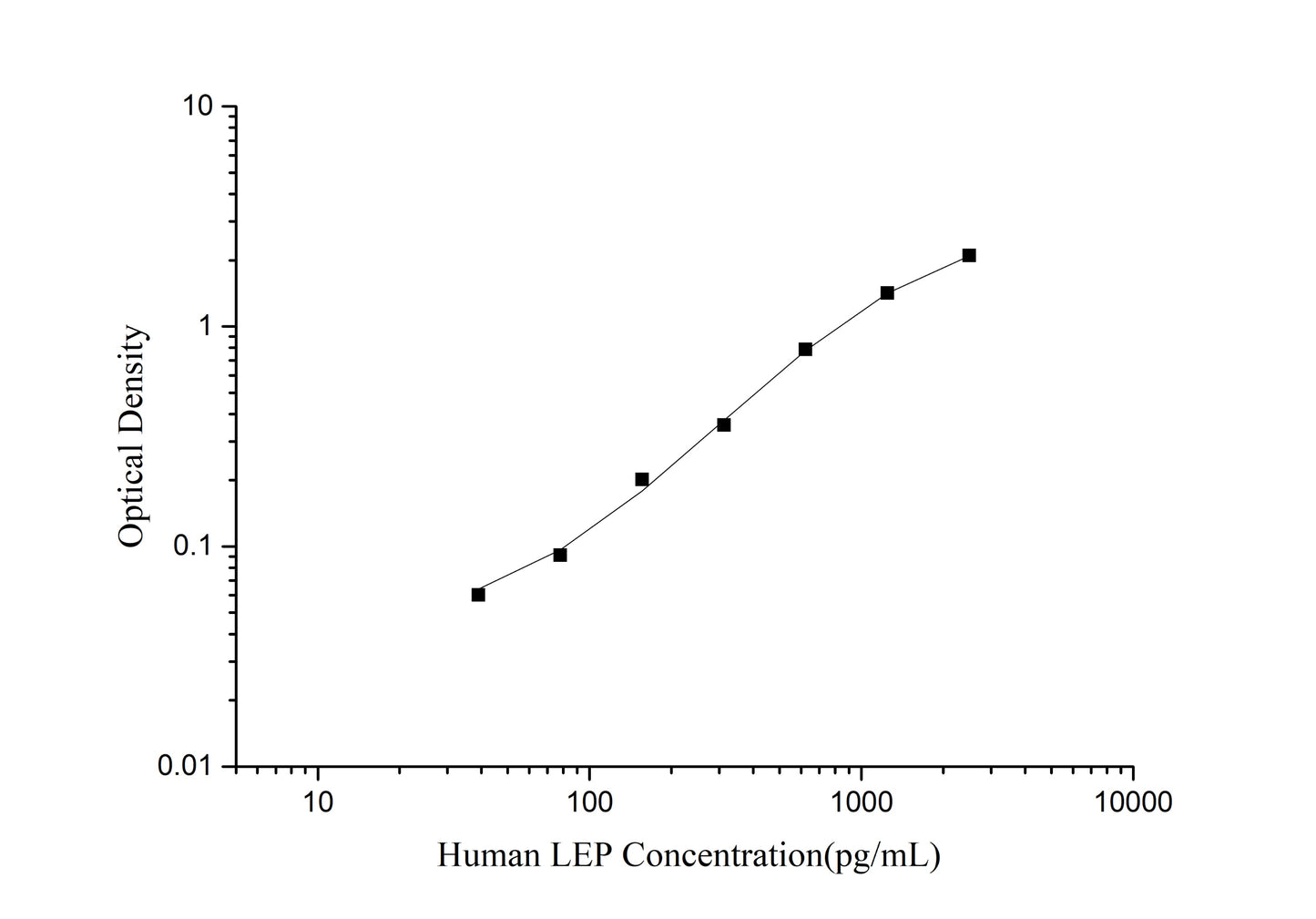 LEP (Leptin) ELISA Kit (Mini-Sample)