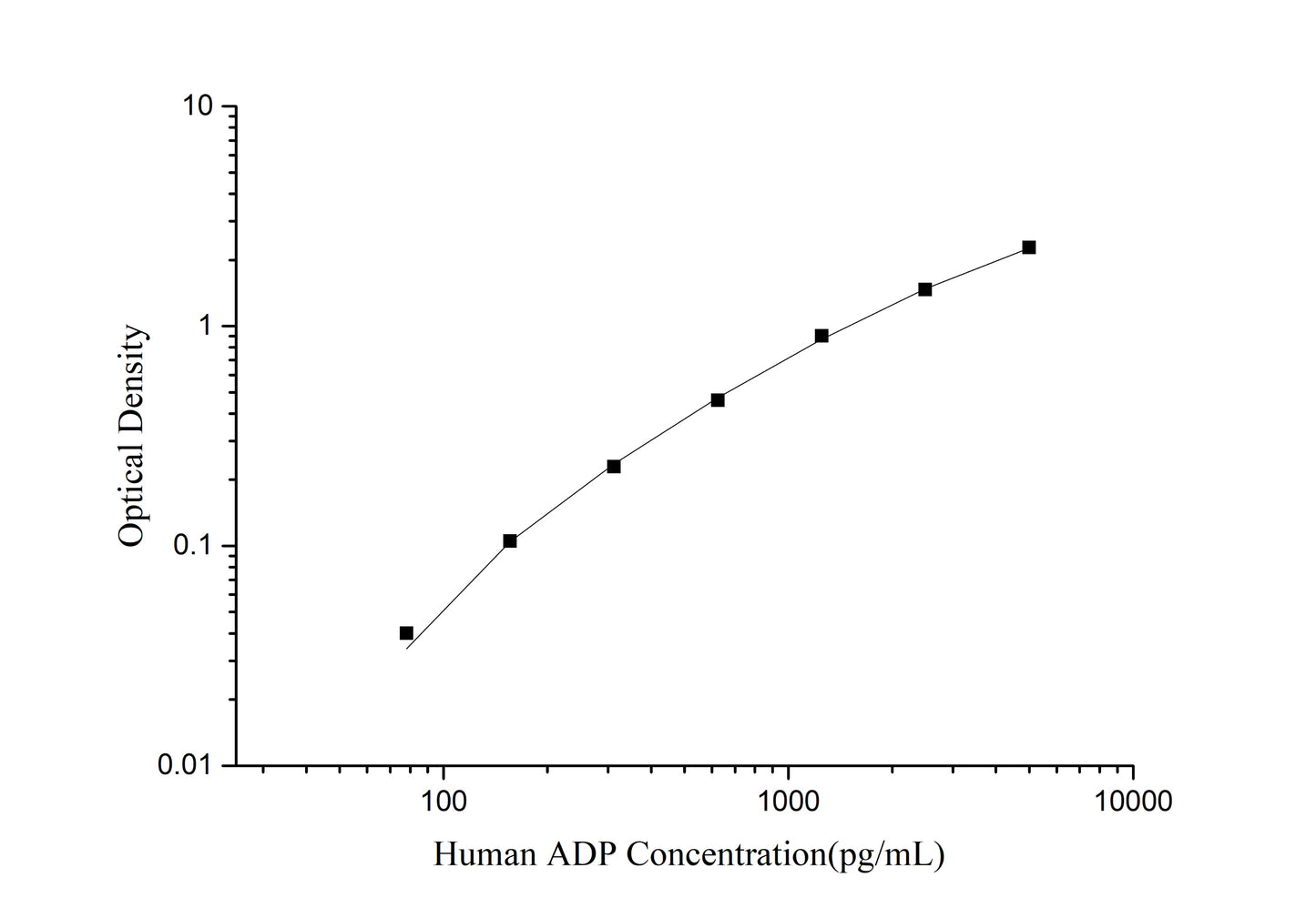 ADP (Adiponectin) ELISA Kit (Mini-Sample)