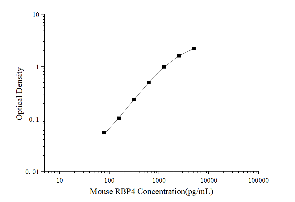 Mouse RBP4 (Retinol Binding Protein 4) ELISA Kit (Mini-Sample)