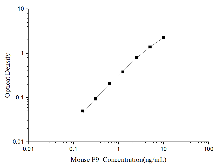 Mouse F9 (Coagulation Factor IX) ELISA Kit (Mini-Sample)