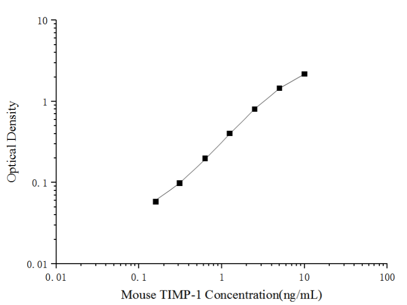Mouse TIMP-1 (Tissue Inhibitors of Metalloproteinase 1) ELISA Kit (Mini-Sample)