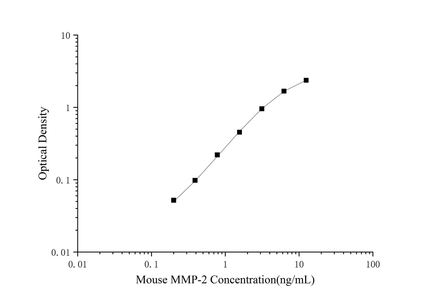 Mouse MMP-2 (Matrix Metalloproteinase 2) ELISA Kit (Mini-Sample)