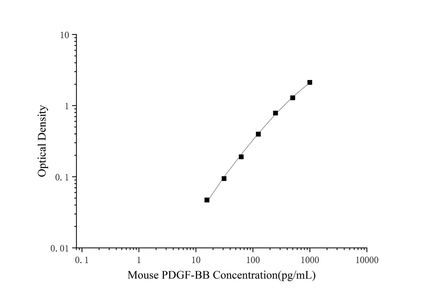 Mouse PDGF-BB (Platelet Derived Growth Factor BB) ELISA Kit (Mini-Sample)