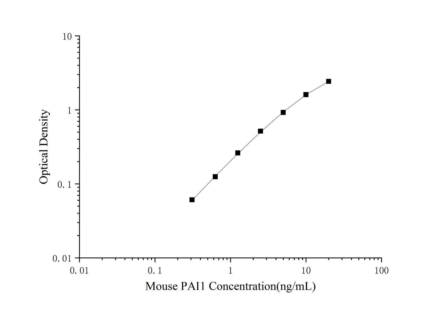Mouse PAI1 (Plasminogen Activator Inhibitor 1) ELISA Kit (Mini-Sample)