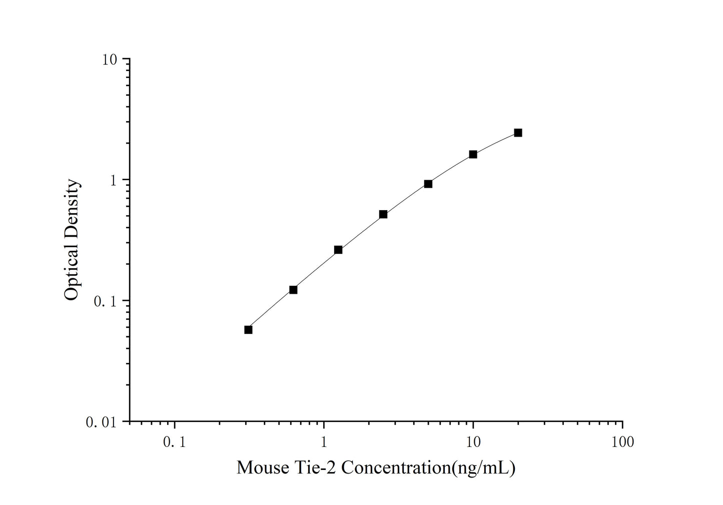 Mouse Tie-2 (TEK Tyrosine Kinase, Endothelial) ELISA Kit (Mini-Sample)