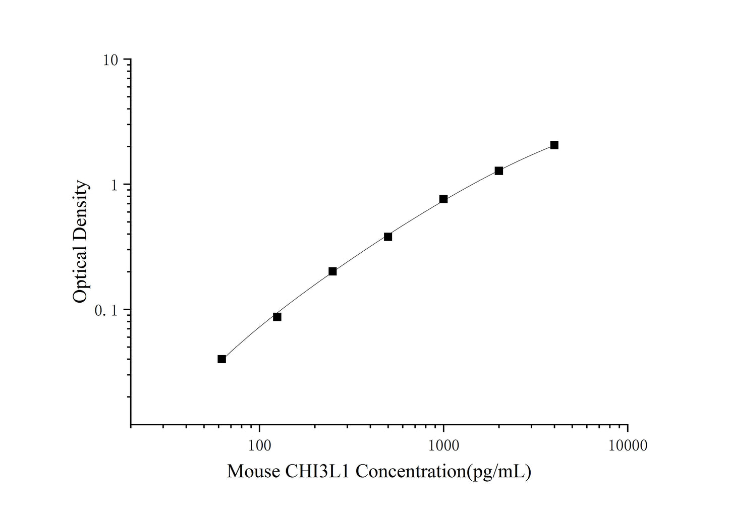Mouse CHI3L1 (Chitinase 3-like 1) ELISA Kit (Mini-Sample)
