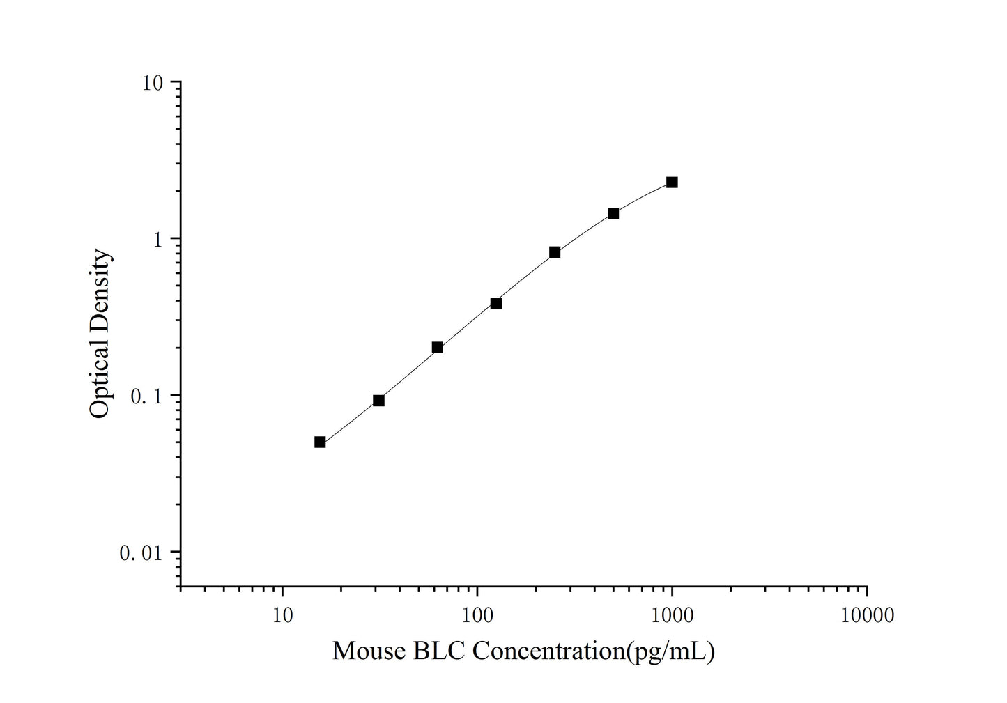 Mouse BLC (B-Lymphocyte Chemoattractant) ELISA Kit (Mini-Sample)