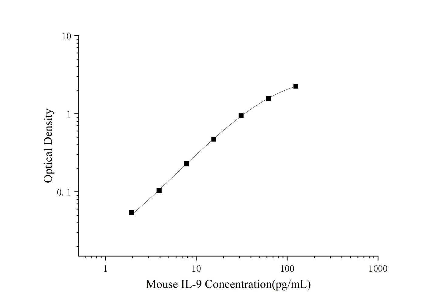 Mouse IL-9 (Interleukin 9) ELISA Kit (Mini-Sample)