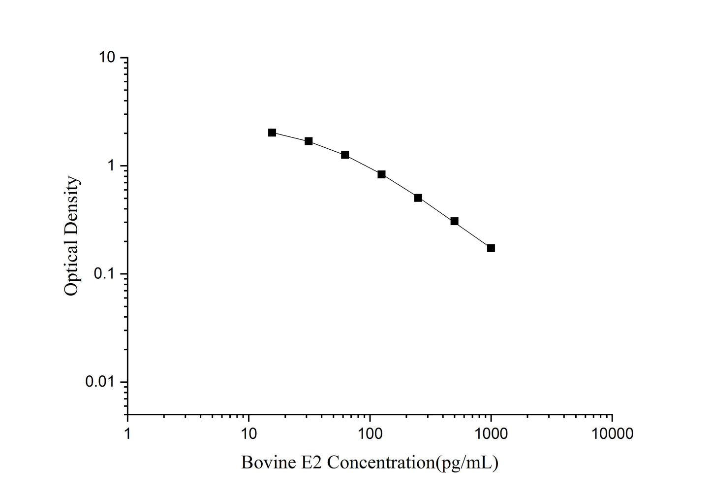 Bovine E2 ELISA, 1.5 hour assay, sensitivity of 5.87 pg/mL, range of 15.63-1000 pg/mL, 2 known citations.