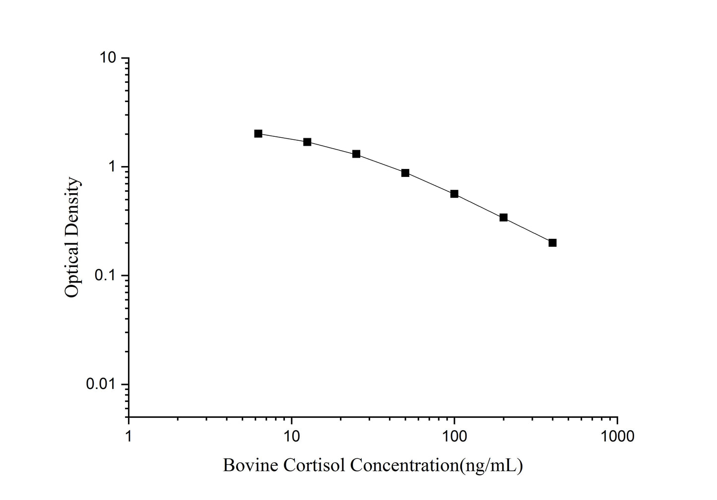 Bovine Cortisol ELISA, 1.5 hour assay, sensitivity of 2.54 ng/mL, range of 6.25-400 ng/mL, 1 known citation.