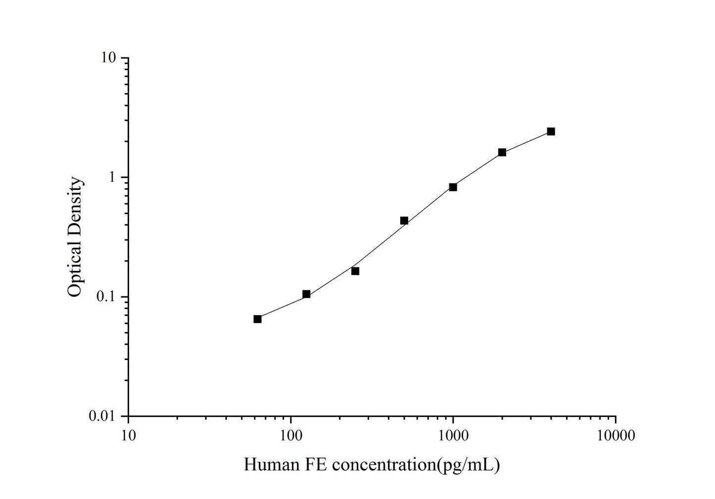 Human Ferritin ELISA, 1.5 hour assay, sensitivity of 24.31 pg/mL, range of 62.5-4000 pg/mL, 11 known citation.