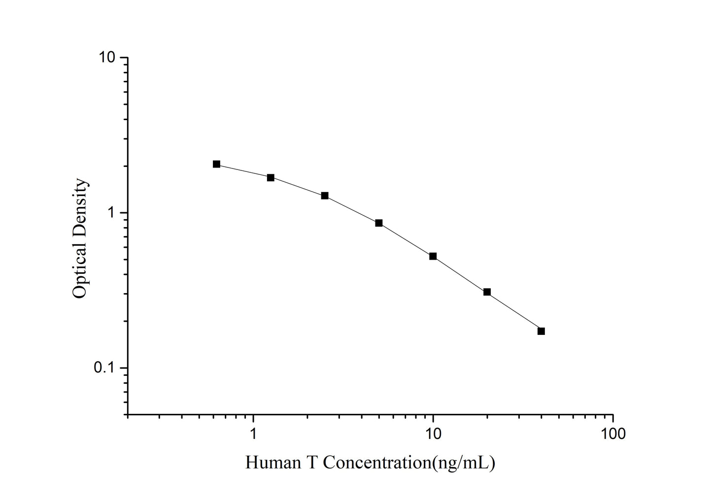 T (Testosterone) ELISA Kit
