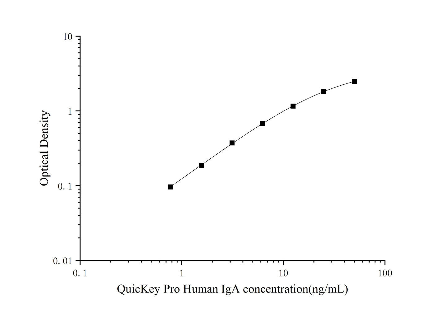Human IgA ELISA, 1.5 hour assay, sensitivity of 0.14 ng/mL, range of 0.78-50 ng/mL, 17 known citations.