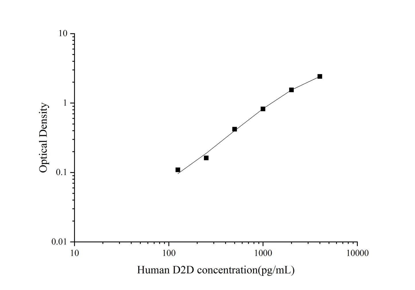 Human D2D ELISA, 1.5 hour assay, sensitivity of 53.1 pg/mL, range of 125-4000 pg/mL, 7 known citations.