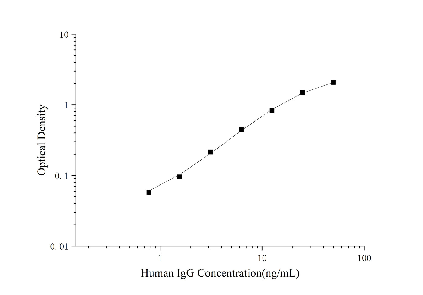 IgG (Immunoglobulin G) ELISA Kit