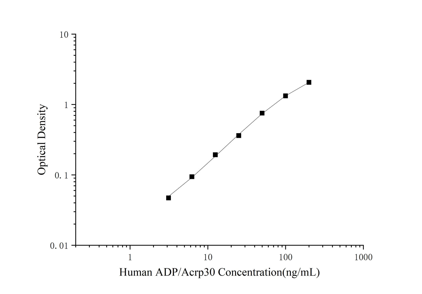 ADP/Acrp30 (Adiponectin) ELISA Kit