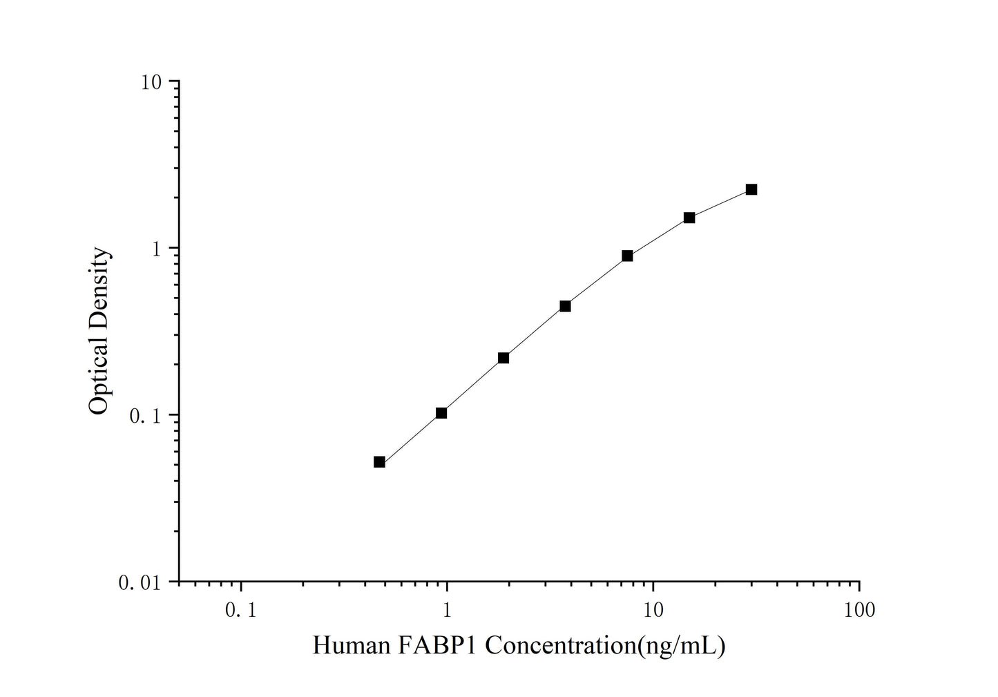 FABP1 (Fatty Acid Binding Protein 1, Liver) ELISA Kit