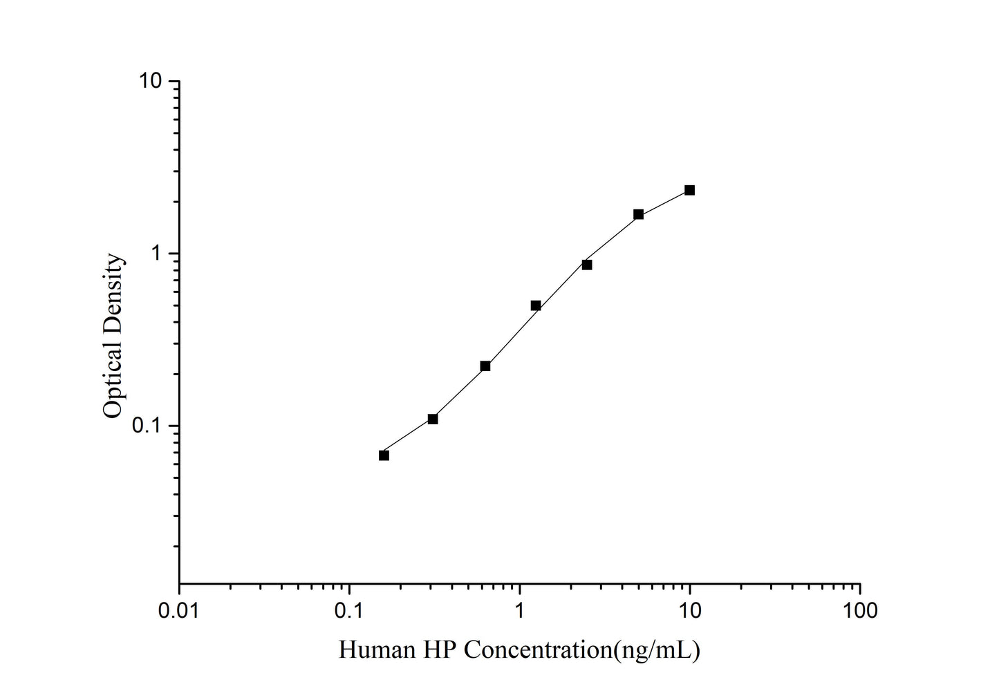 HP (Haptoglobin) ELISA Kit