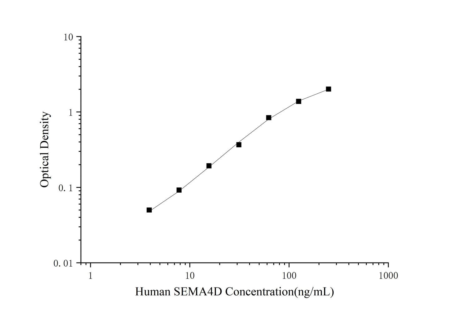 SEMA4D (Semaphorin 4D) ELISA Kit