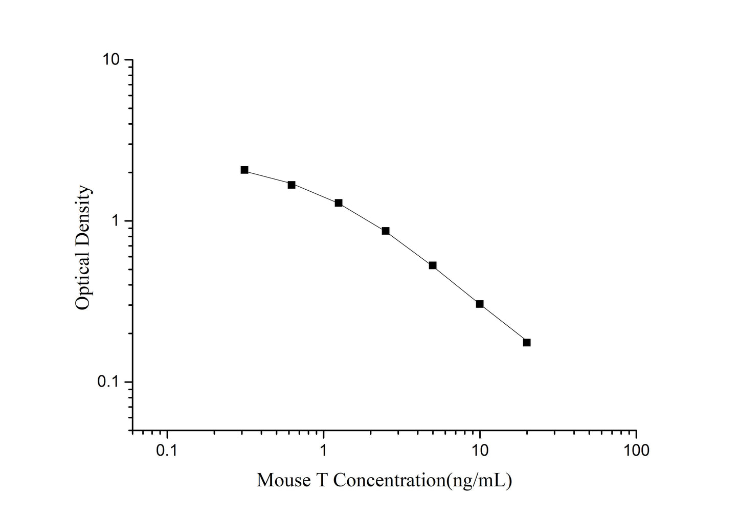 Mouse T (Testosterone) ELISA Kit